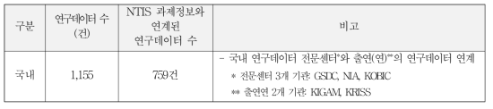 NTIS와 DataON 연계 데이터수