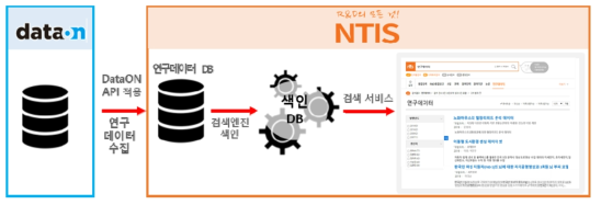연계 기술 적용 프로토타입 개념도