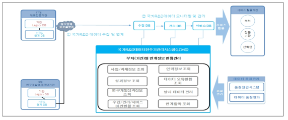 NTIS와 9대 연구개발성과전담기관 간 온라인 협력 체계 개념도