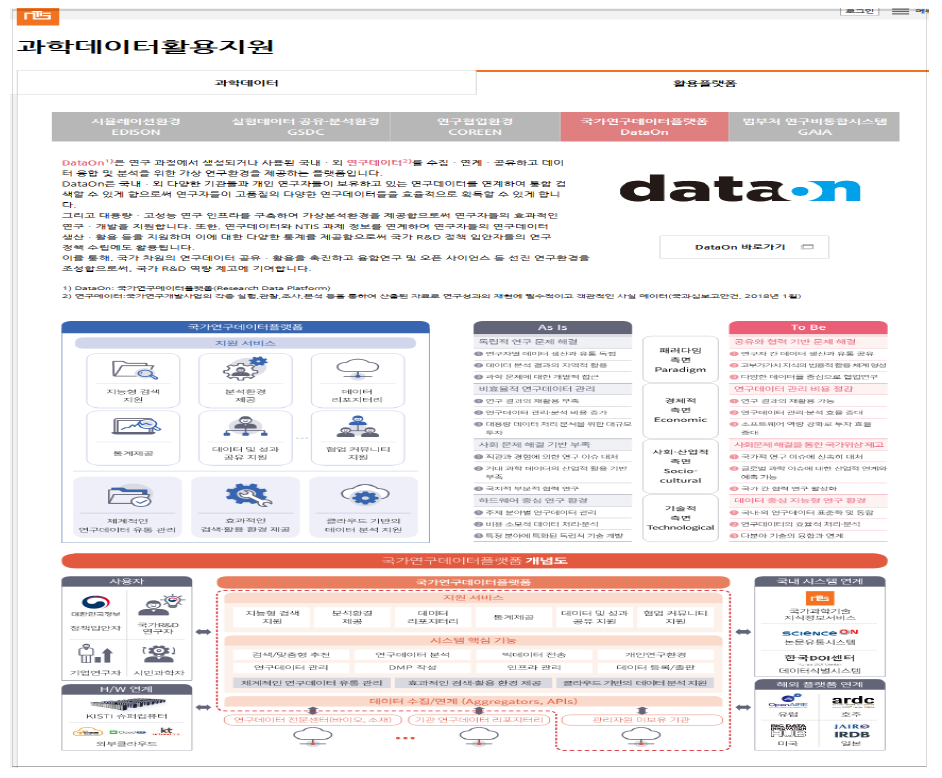 NTIS에서 국가연구데이터플랫폼(DataON) 소개 및 연계 화면