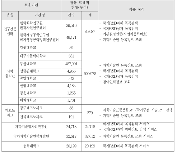 유형/기관별 오픈API 활용 현황