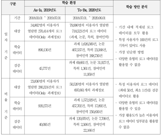 학습 환경 및 학습방안 분석 내용