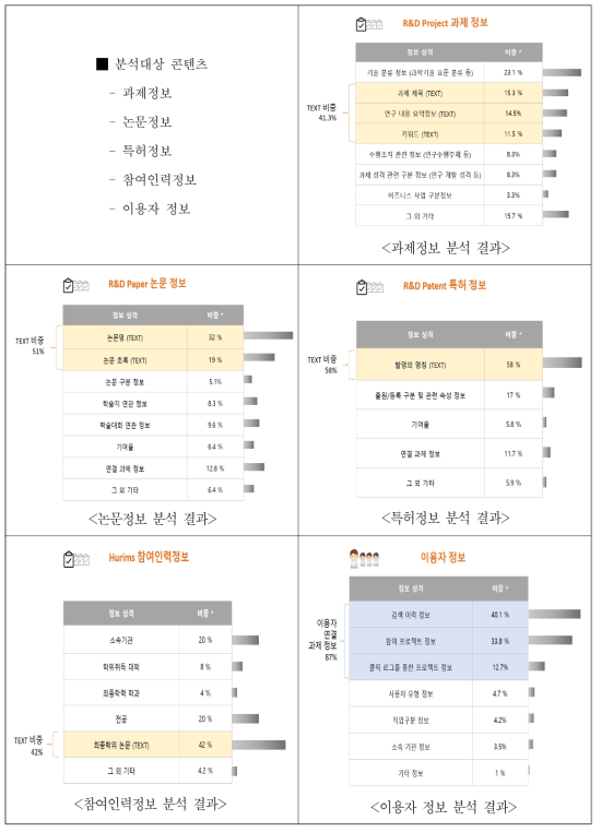 EDA 적용 콘텐츠 분석 결과