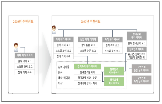 이용자 맞춤정보 추천서비스 개념도: ‘20년에 정보 제공 범위 확대
