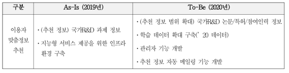 이용자 맞춤정보 추천 개선
