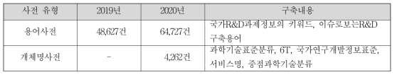 국가R&D용어사전 확대 구축 및 정제 현황