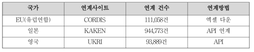 해외R&D 데이터 연계 현황