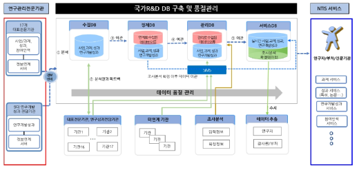 국가R&D 정보 DB 구축 및 정제 개념도