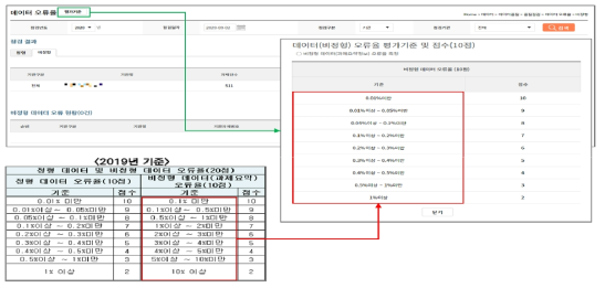데이터 오류율(비정형) 평가 기준 개선