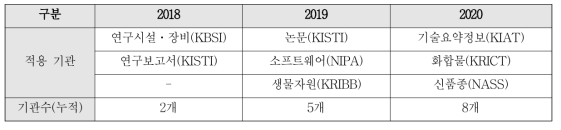 통합인증체계(IDF) 적용 현황