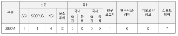 당해년도 연구개발성과