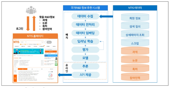 인공지능(AI) 기술을 적용한 이용자 맞춤형 서비스 구축 기술 확보