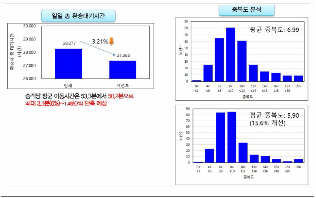 인천시 시내버스 개편 연구용역 수행결과(중복도 분석)