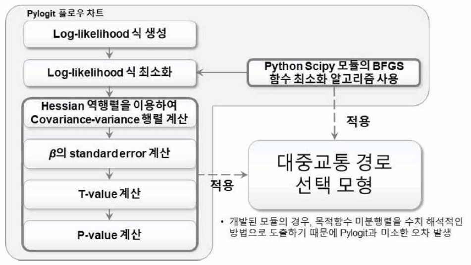 Pylogit 흐름도 및 대중교통 경로 선택 모형 개발 도식도