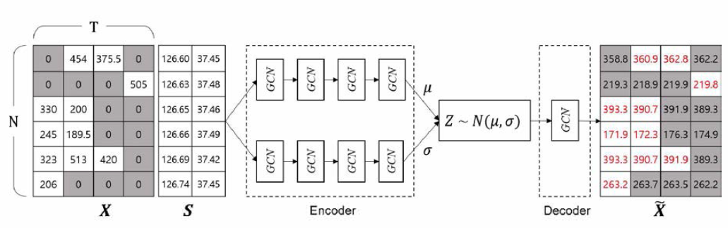 Encoder-Decoder 구조의 VGAE 네트워크