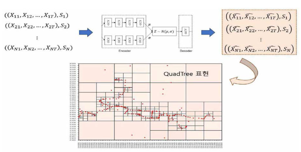 QuadTree 표현형의 생성과정