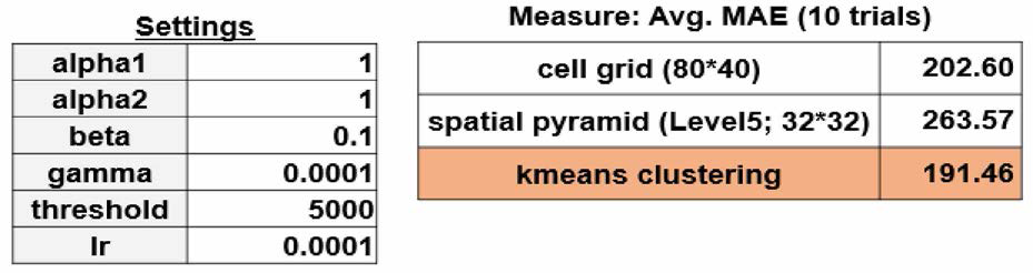 주요 hyperparameter 및 각 조합에 대한 정량 평가 결과