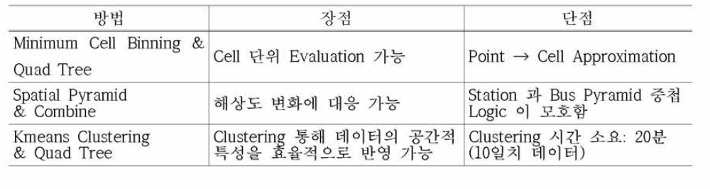 표현형 및 입력데이터의 조합에 대한 장 • 단점 비교