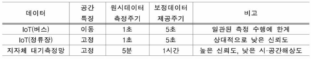 연계/융합 대상 데이터의 시 • 공간 특징