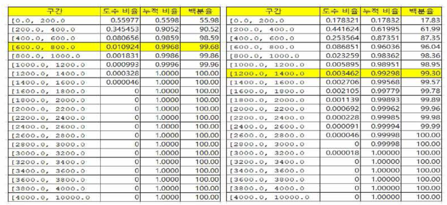 지자체 도시대기측정망에서 측정된 PM2.5(좌)와 PM10(우)의 도수분포비율