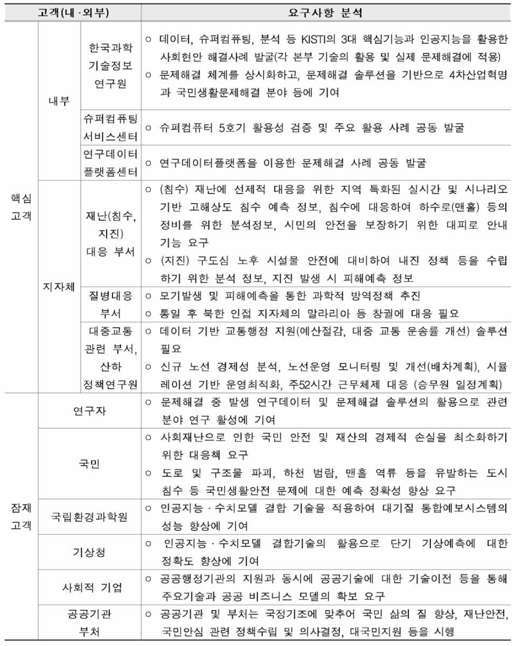 핵심고객 및 잠재고객 요구사항