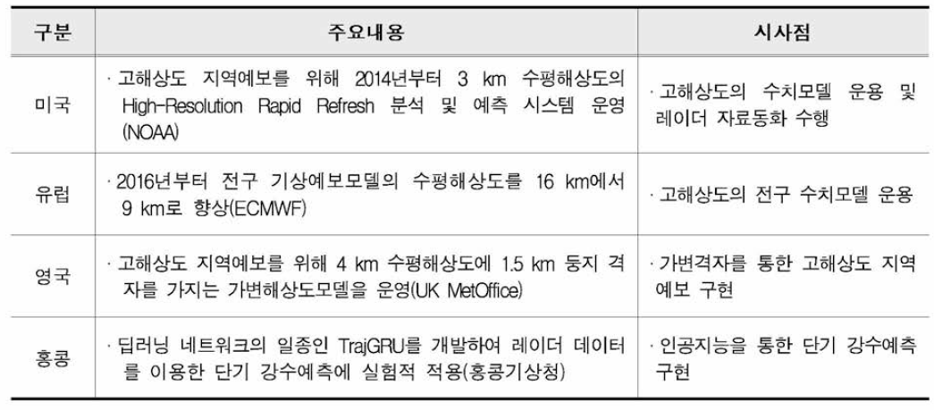 국외 기상예보 기법 사례