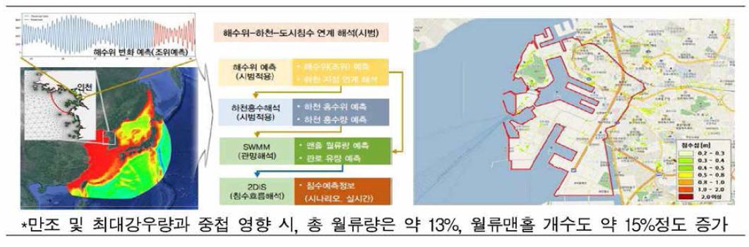 해수위에 따른 도시침수 영향 분석