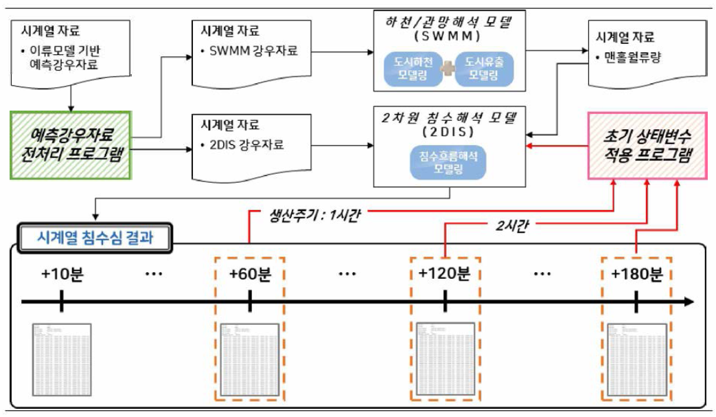 침수결과 초기상태변수 적용흐름 모식도