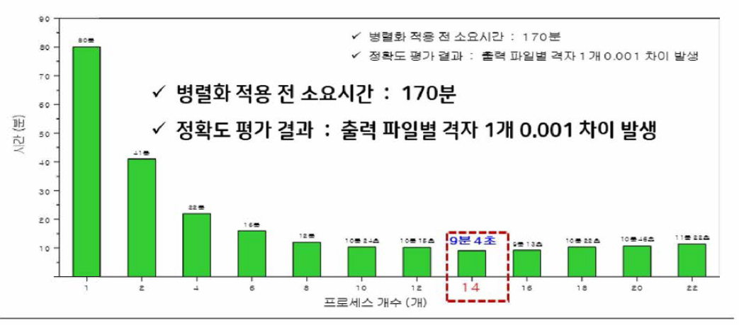 병렬화 엔진 성능개선 결과