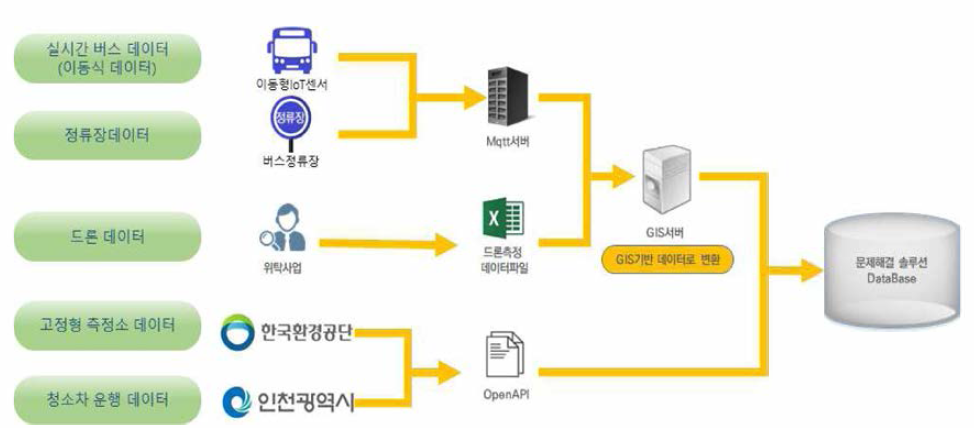 IoT 및 지자체 제공 데이터 흐름도