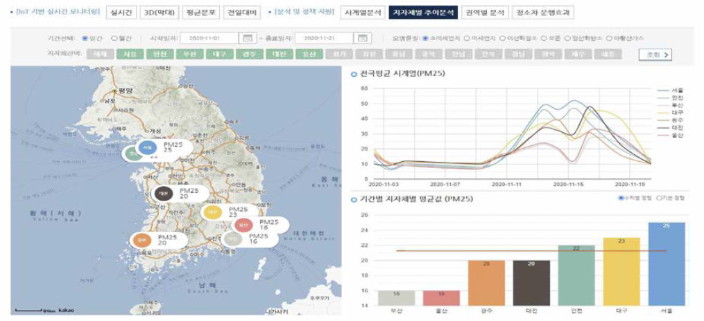 지자체별 추이분석 기능 실행 화면