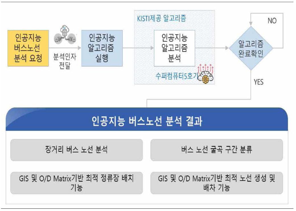 인공지능 버스노선 분석 프로세스 및 개발화면