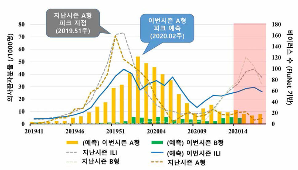 인플루엔자 장기 예측 모델의 예측 결과 예