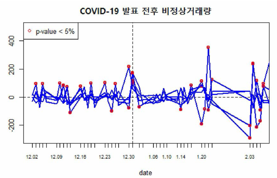 COVID-19 발표일(2019.12.31.) 전후 수혜기업들의 비정상 거래량