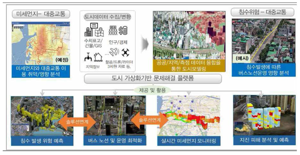 도시가상화기반 솔루션 시각화 및 연계 분석