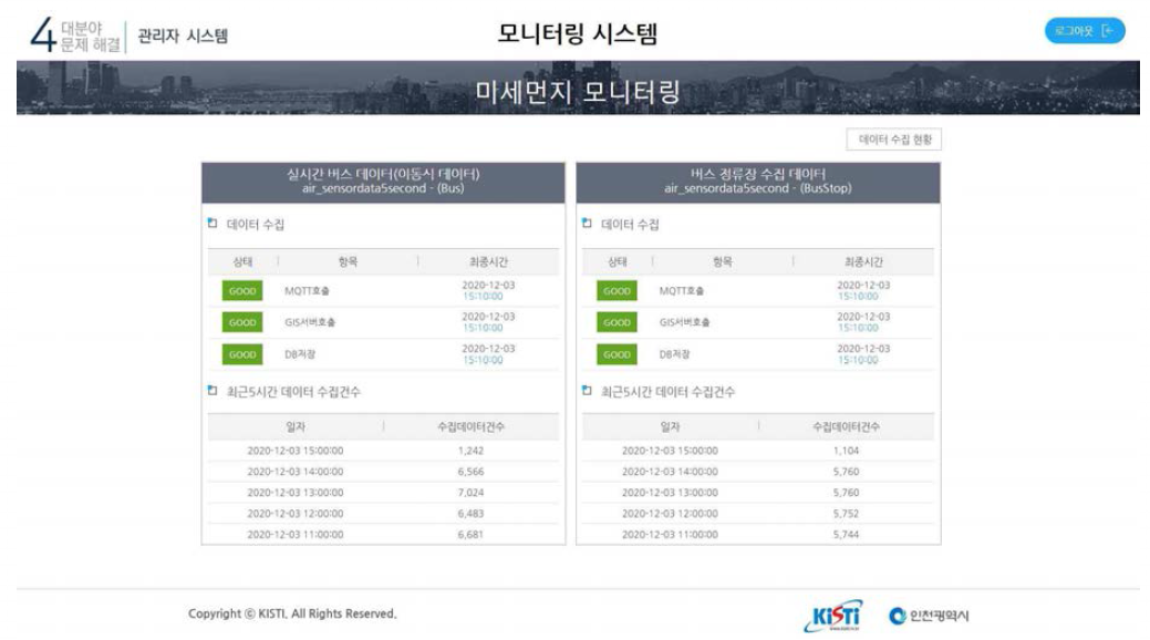 미세먼지 모니터링 솔루션 관련 데이터 모니터링 화면