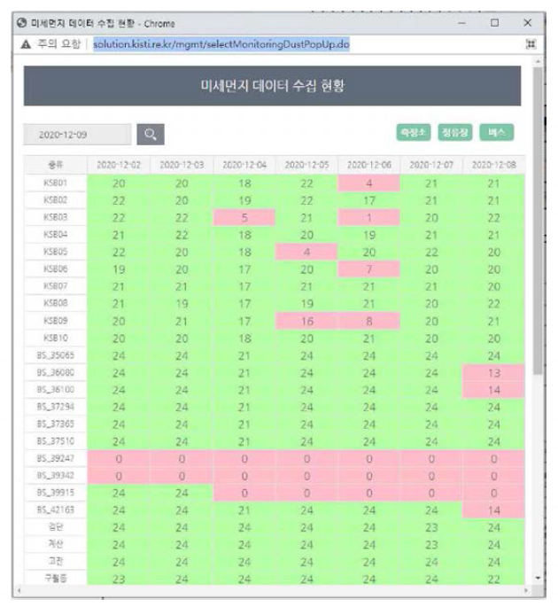 미세먼지 모니터링 솔루션 관련 데이터 수집현황 화면