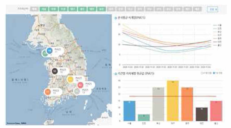 전국 지자체별 대기질 비교 분석