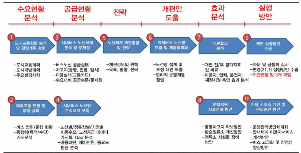 인천시 시내버스 개편 연구용역 과업 수행 절차 및 솔루션 활용