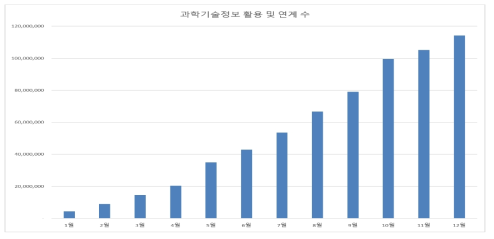 Annually NOS Usage Status