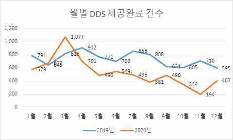 Monthly DDS Count Year-on-Year
