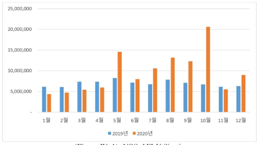 NOS API Utilization