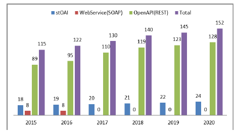 NOS Utilizing Institutions