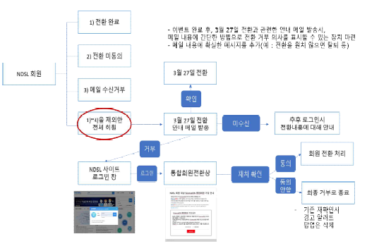 Process of User Integration