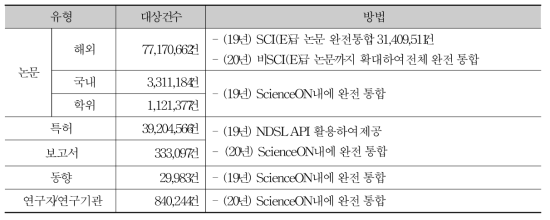How to Integrate Data of NDSL
