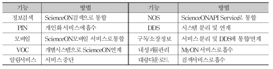 How to Integrate Functions of NDSL