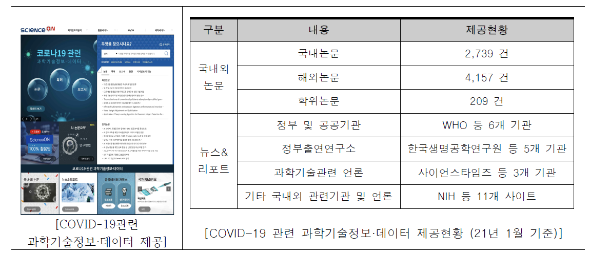Information Service for COVID-19 in ScienceON