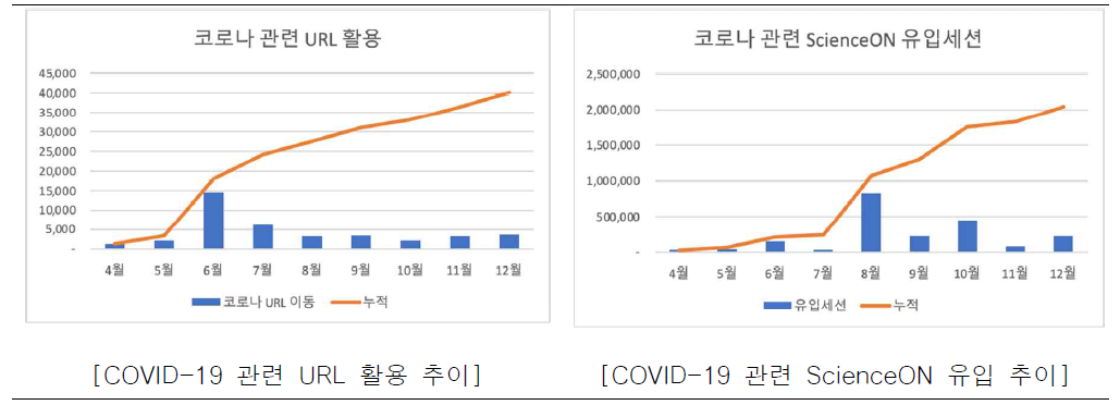 Change in COVID-19 Service Usage of ScienceON