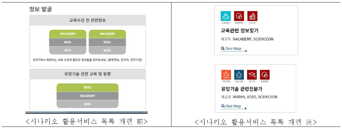 Interface Improvement of Package Service in ScienceON –1