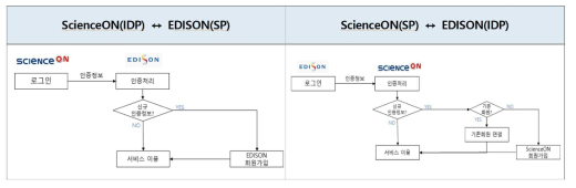 ScineceON, Edison Log-in Process